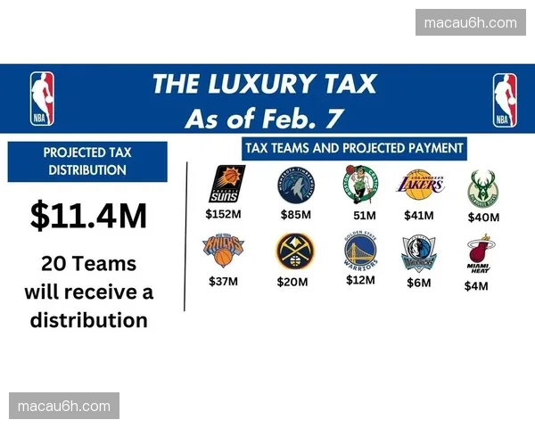 凯尔特人夺冠后利润有限，奢侈税压力或影响阵容稳定性